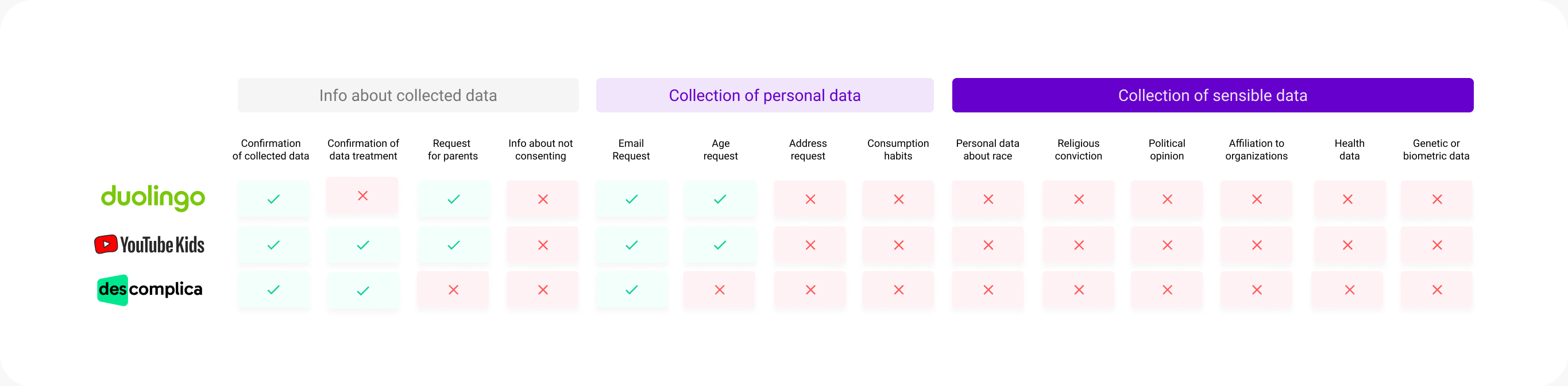 Benchmark table comparing what Duolingo, YouTube Kids and Descomplica collect