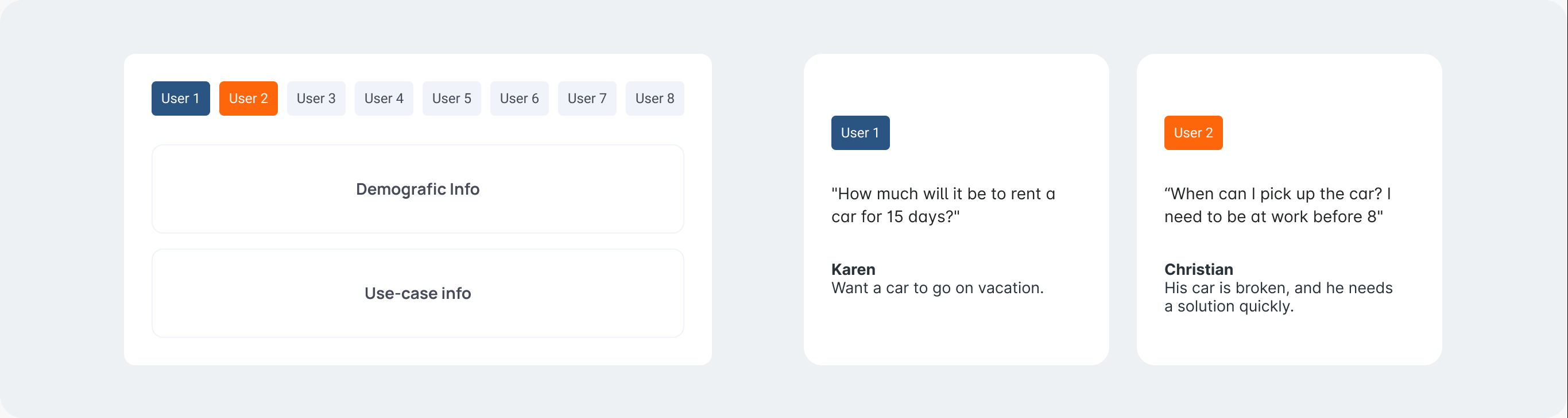Persona cards with the questions each type of user brings to the platform