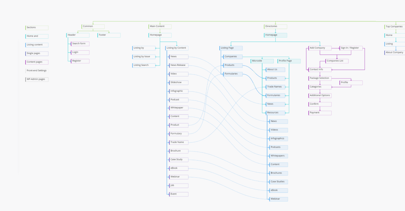 Diagram mapping the common areas shared by the eleven platforms